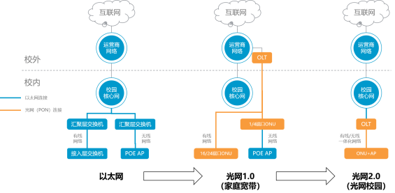 华体体育app官方光网2.0在传统光网1.0方案的基础之上进行了技术迭代
